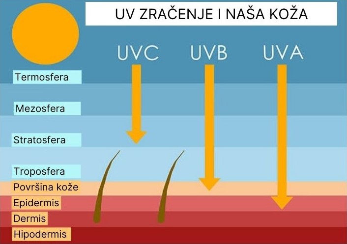 Vrste UV zraka?