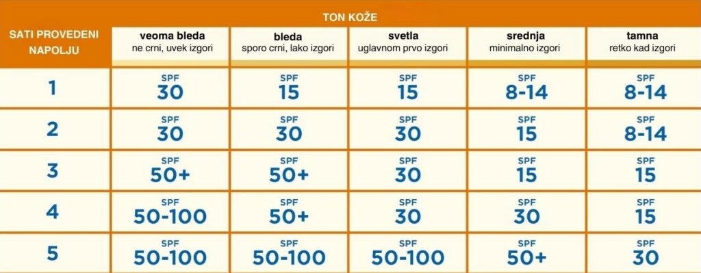 Koji faktor SPF-a treba da koristite?